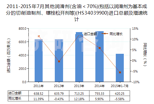 2011-2015年7月其他潤滑劑(含油＜70%)(包括以潤滑劑為基本成分的切削油制劑、螺栓松開劑等)(HS34039900)進(jìn)口總額及增速統(tǒng)計(jì)